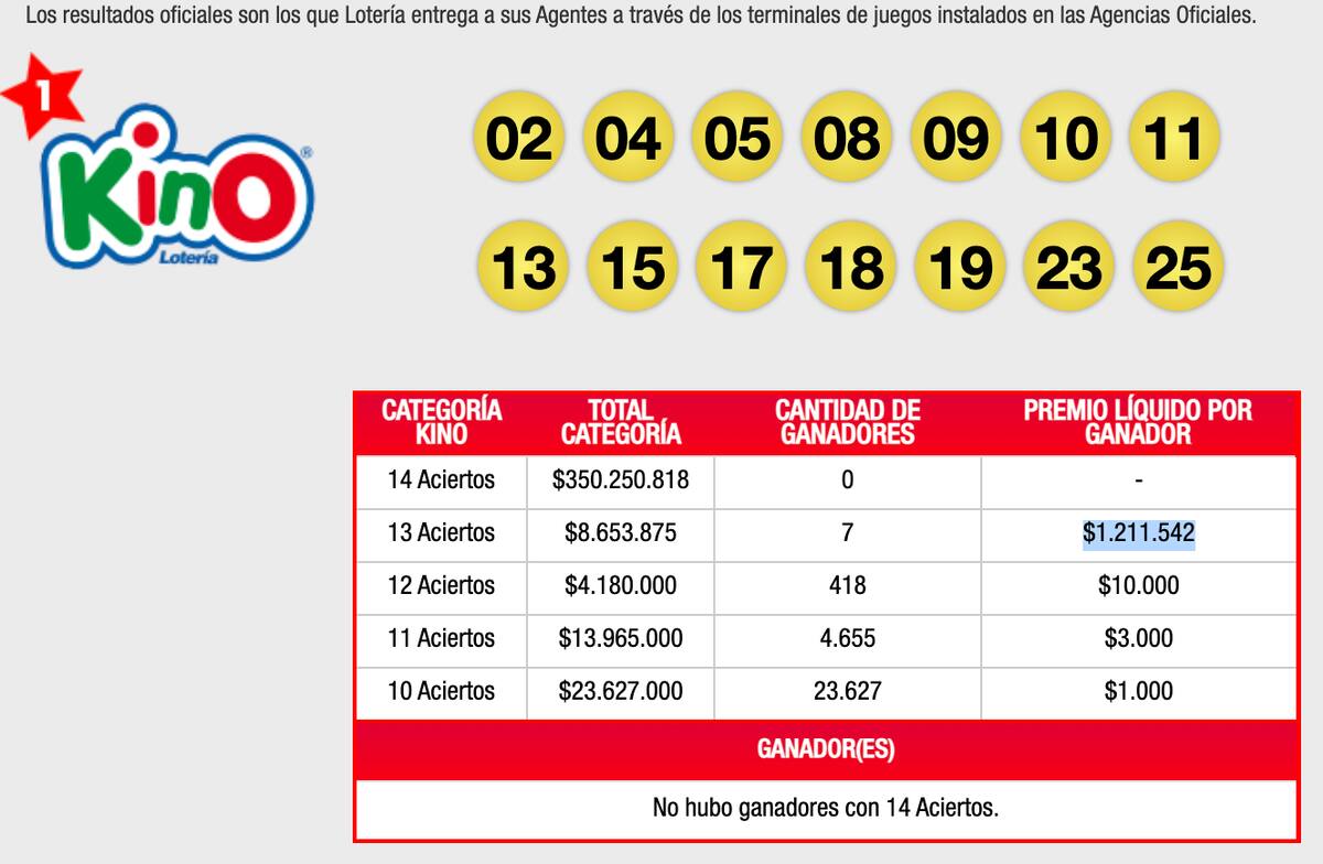Revisa los resultados del Kino Sorteo 2757 y el pozo acumulado.