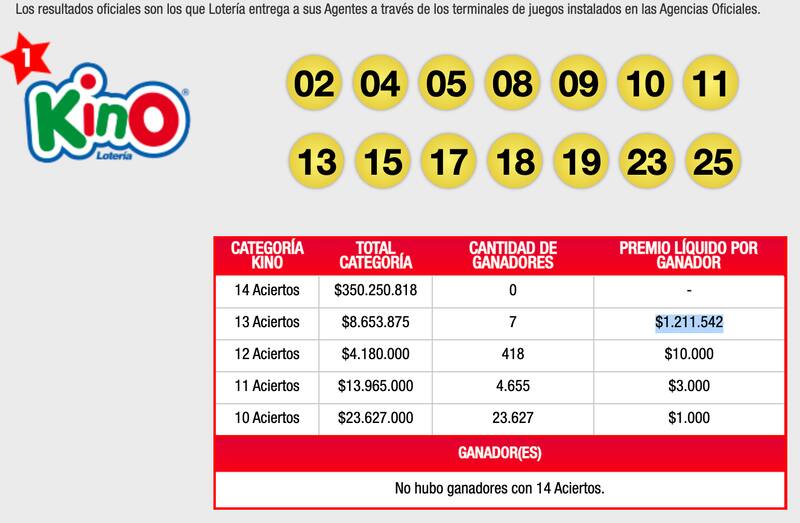 Revisa los resultados del Kino Sorteo 2757 y el pozo acumulado.