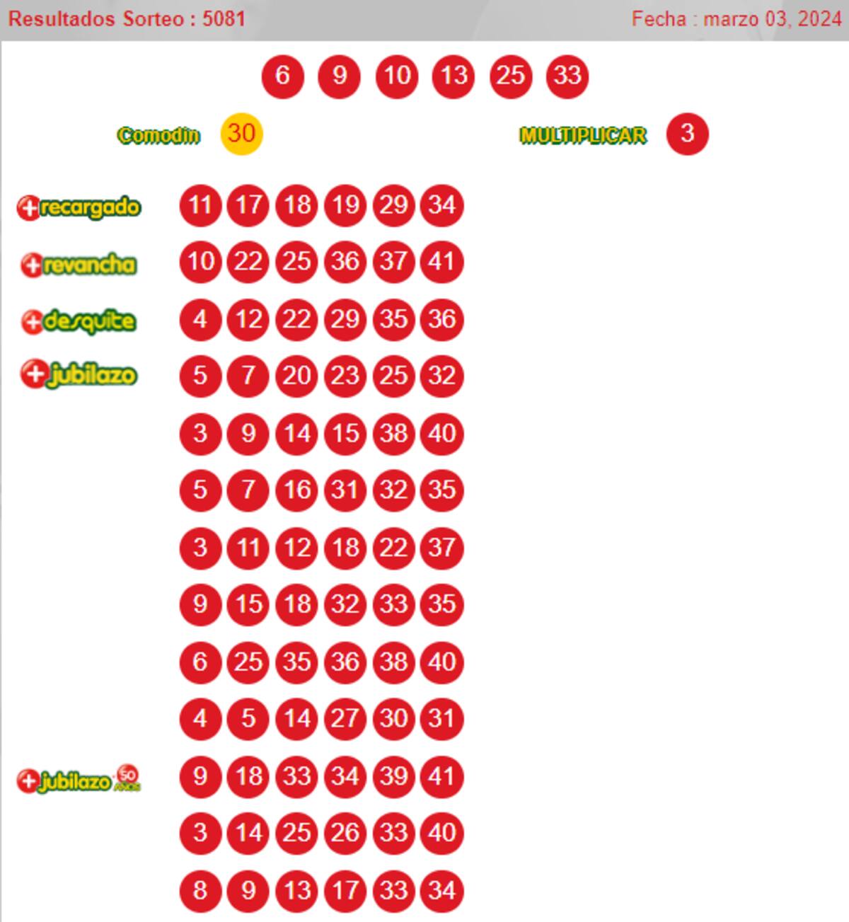 Resultados Loto - 3 de marzo.