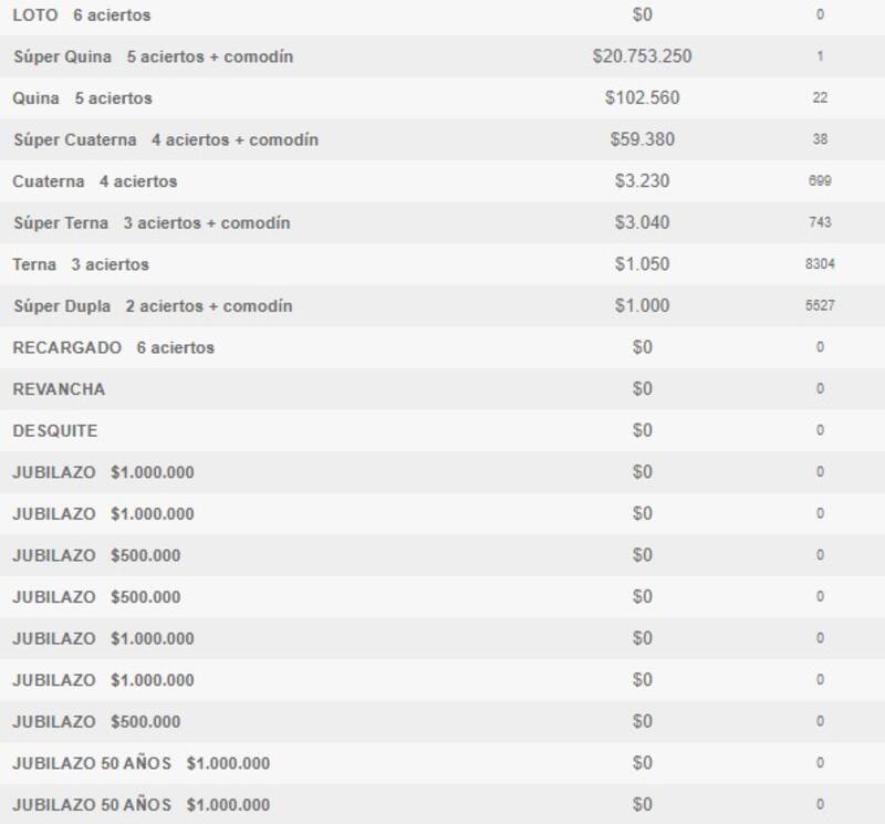 Así quedaron todas las categorías. Créditos: (Polla Chilena de Beneficiencia)
