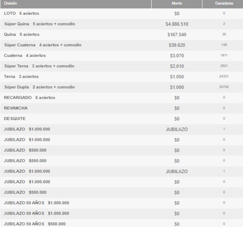Estos son los ganadores por categoría del sorteo 5099 del Loto.