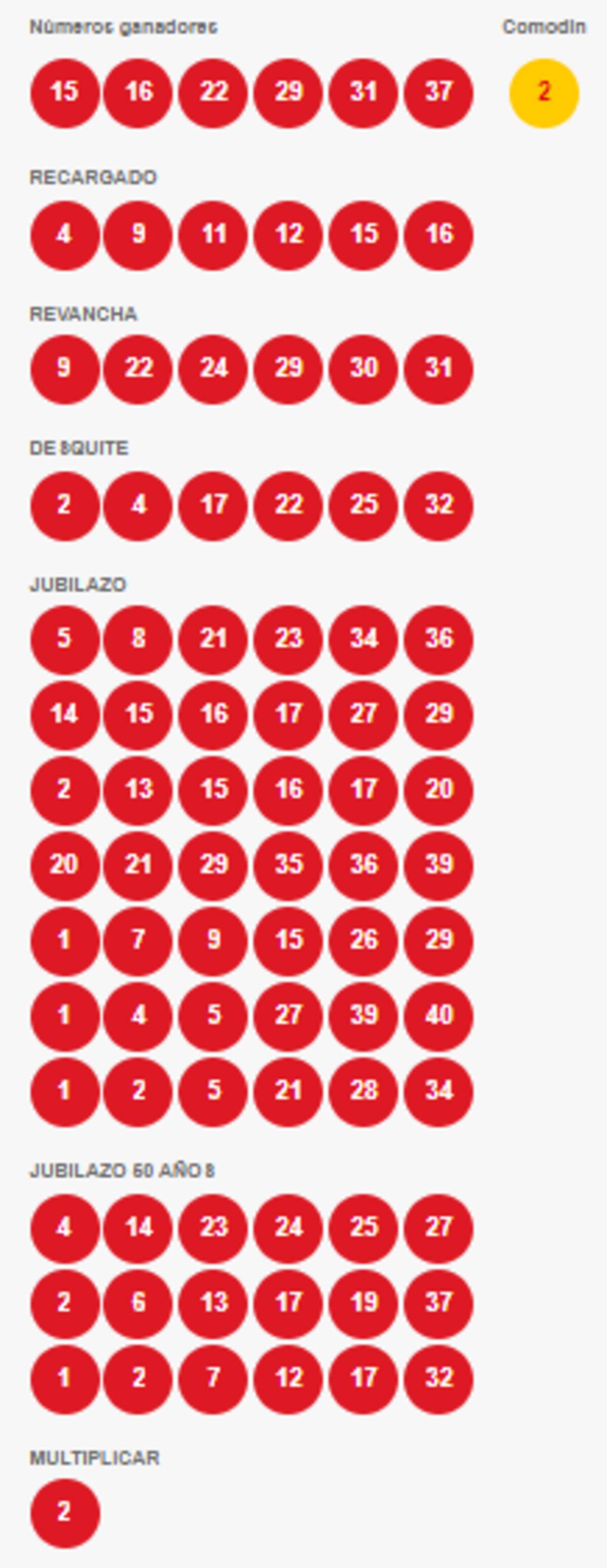 Estos son los números ganadores del sorteo 5015 de Loto.