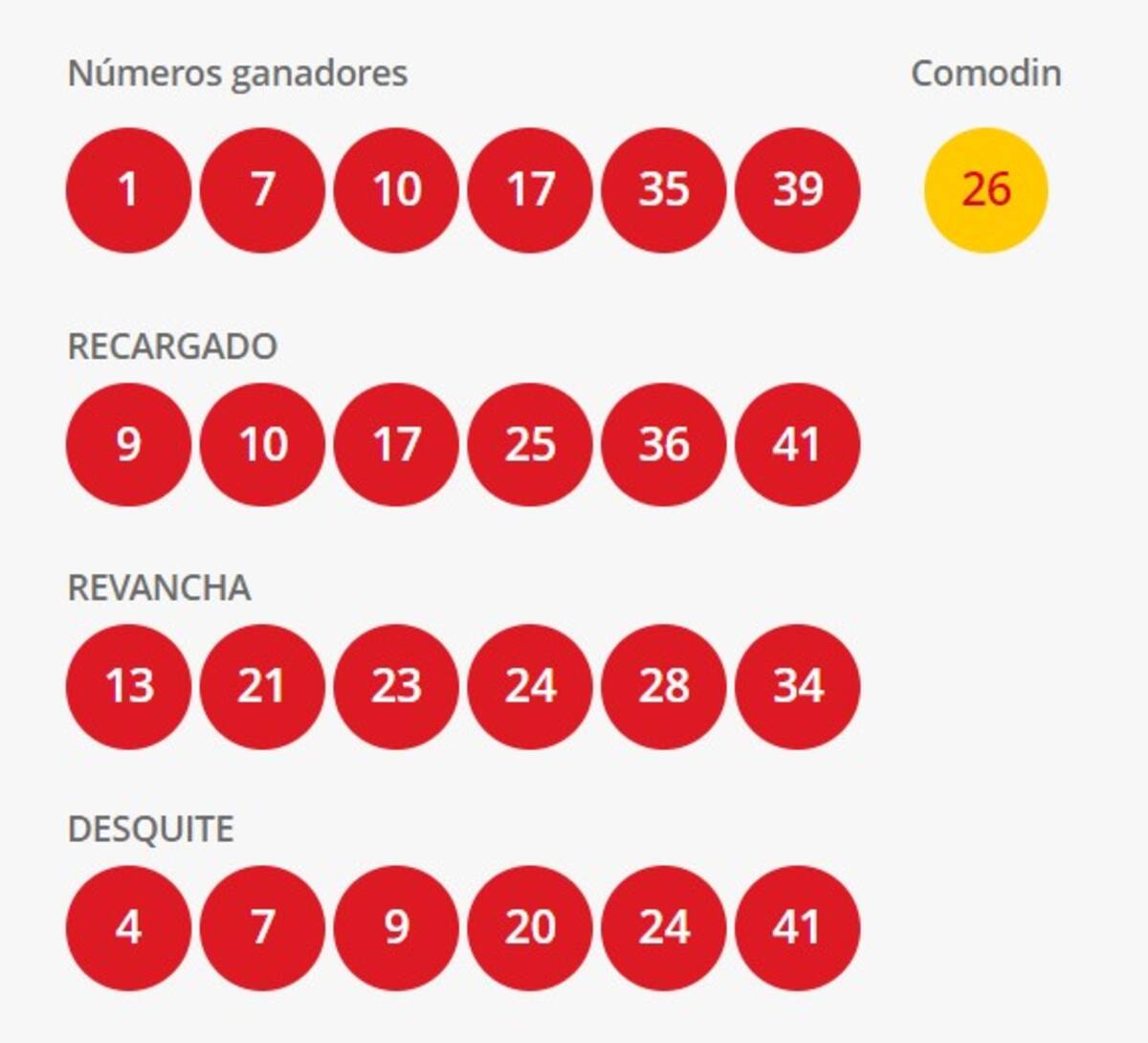 Estos son los números ganadores de hoy. Créditos: Polla Chilena de Beneficencia.