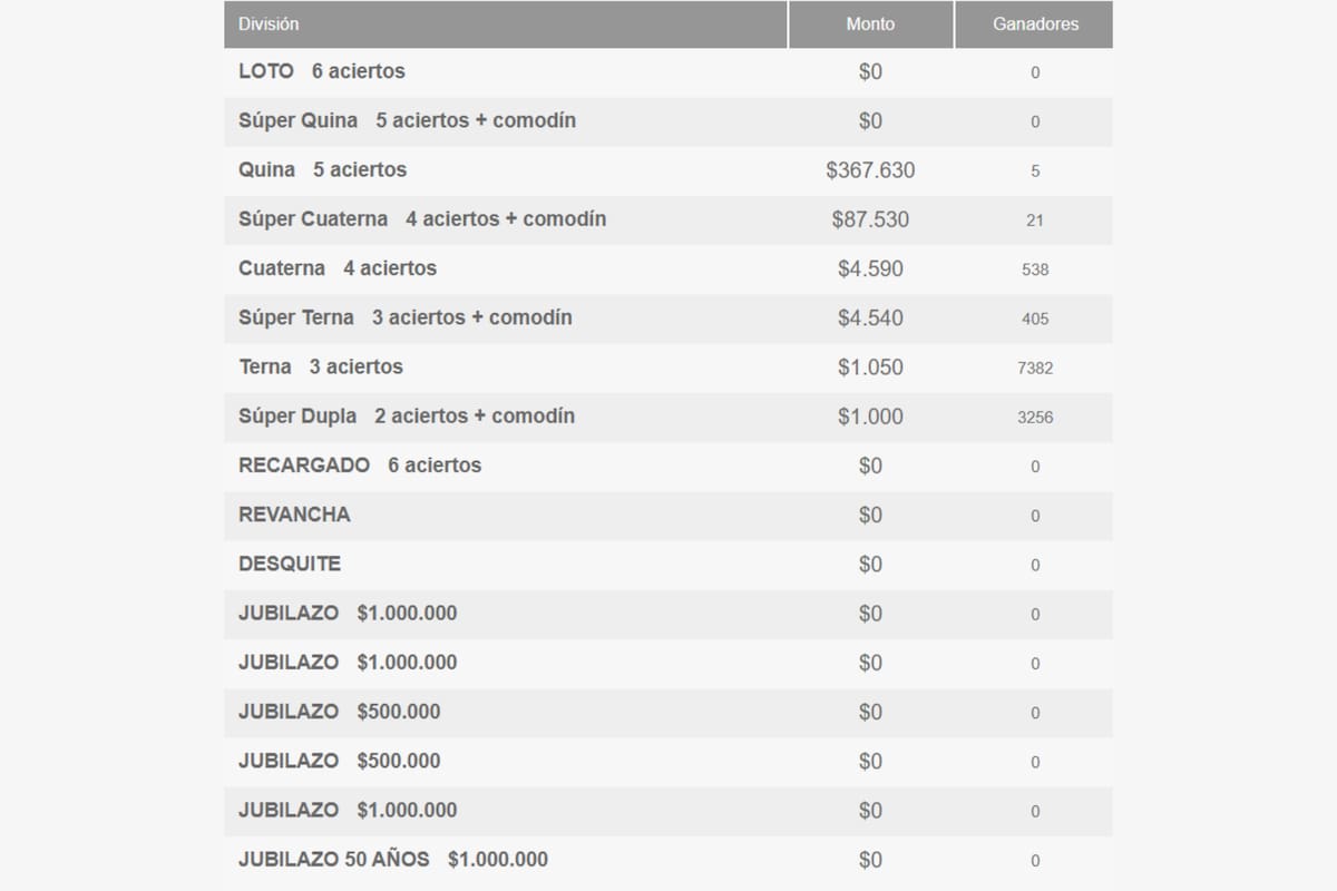Ganadores del sorteo de este jueves 21 de mayo. Créditos: Polla Chilena de Beneficencia