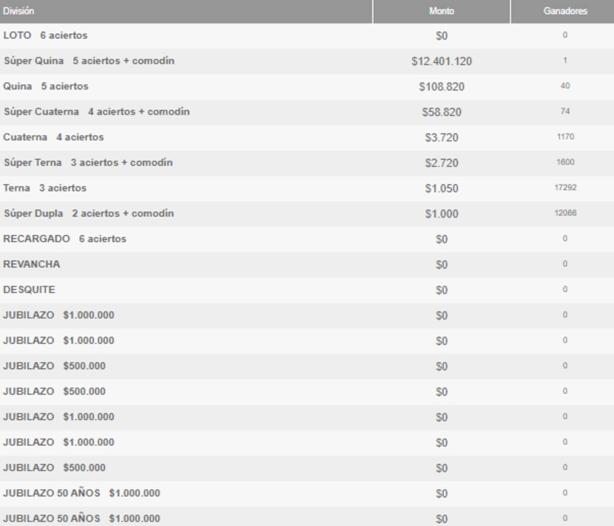 Estos son los ganadores por categoría del sorteo 4997.