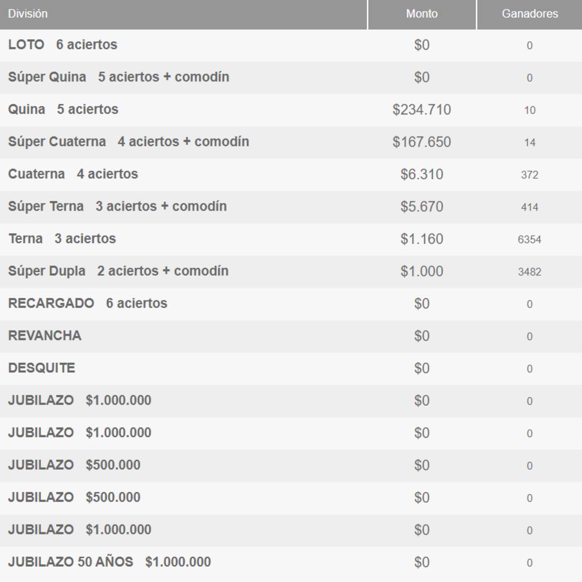 Ganadores del Loto en su sorteo 4938 este 4 de abril. Créditos: Polla Chilena de Beneficencia