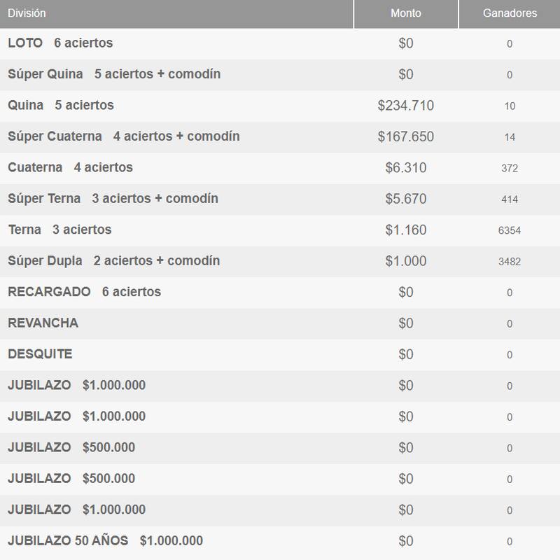 Ganadores del Loto en su sorteo 4938 este 4 de abril. Créditos: Polla Chilena de Beneficencia