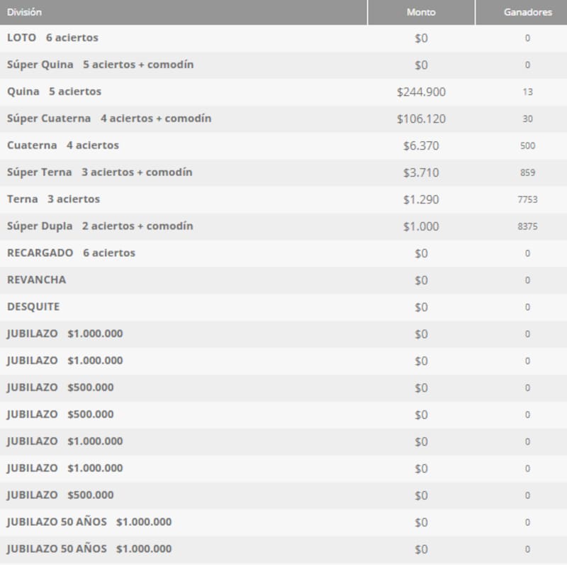 El sorteo 5345 entregó premios inferiores a $250.000. Créditos: Polla Chilena de Beneficencia.