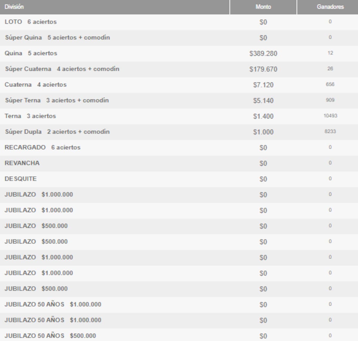 Ganadores por categoría del sorteo 5013 del Loto.