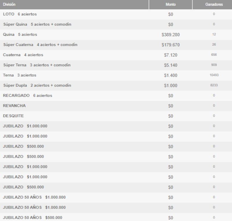 Ganadores por categoría del sorteo 5013 del Loto.