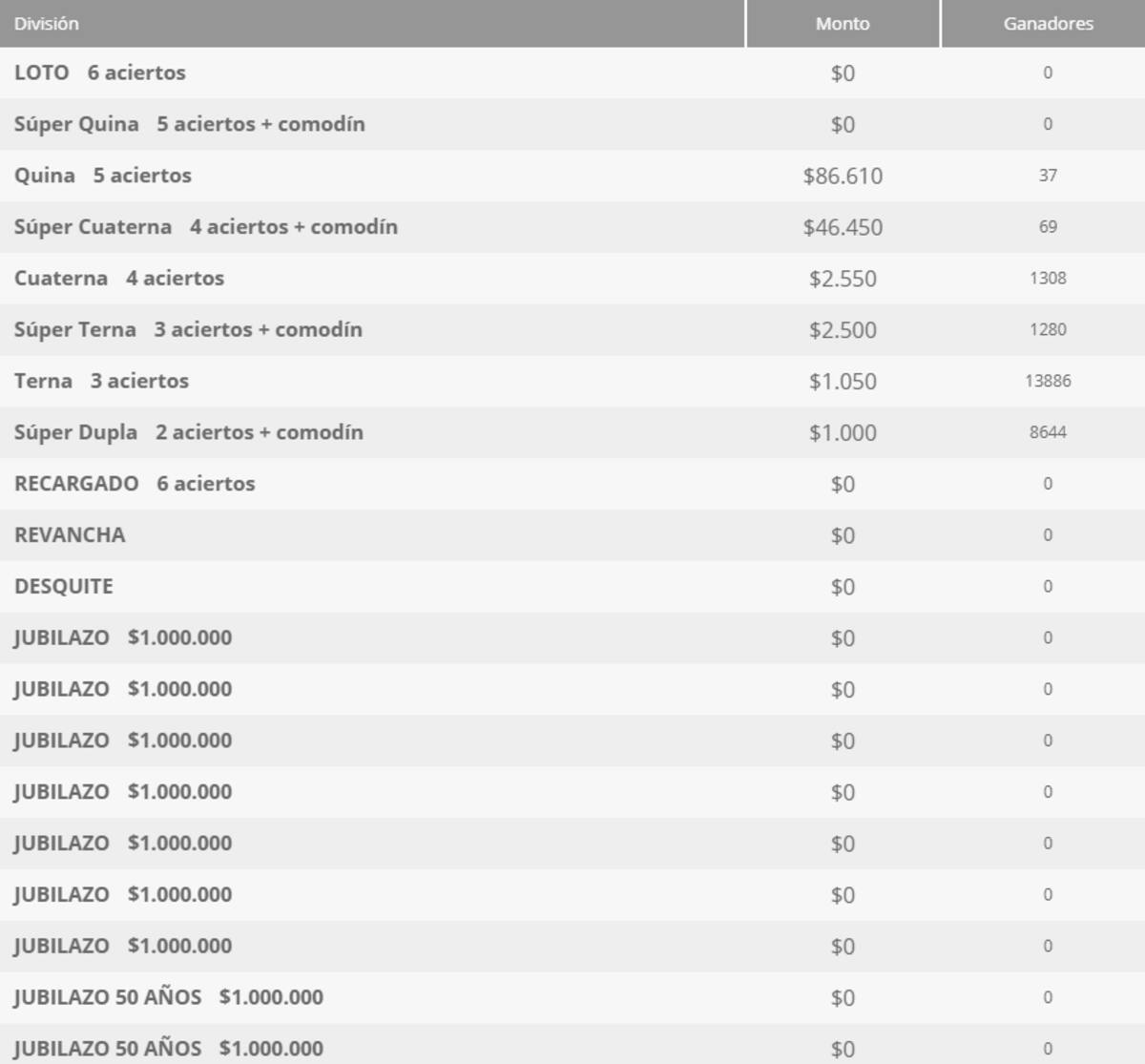 Estos premios se entregaron en el sorteo 5364 de este martes 23 de diciembre. Foto: Polla Chilena de Beneficencia.