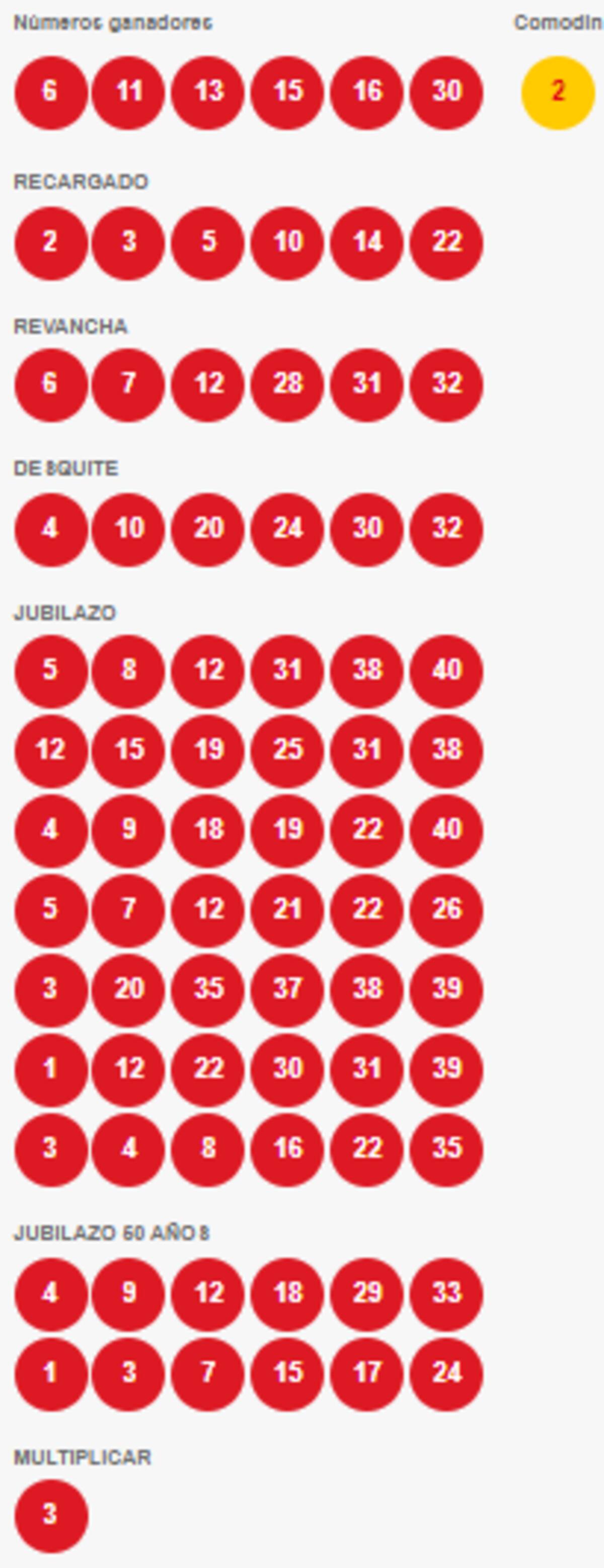 Estos fueron los números ganadores del sorteo 4975.