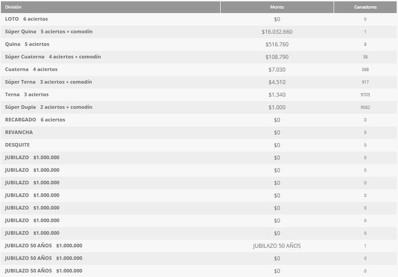 Estos premios entregó el sorteo 5366 del popular juego de azar. Foto: Polla Chilena de Beneficencia.