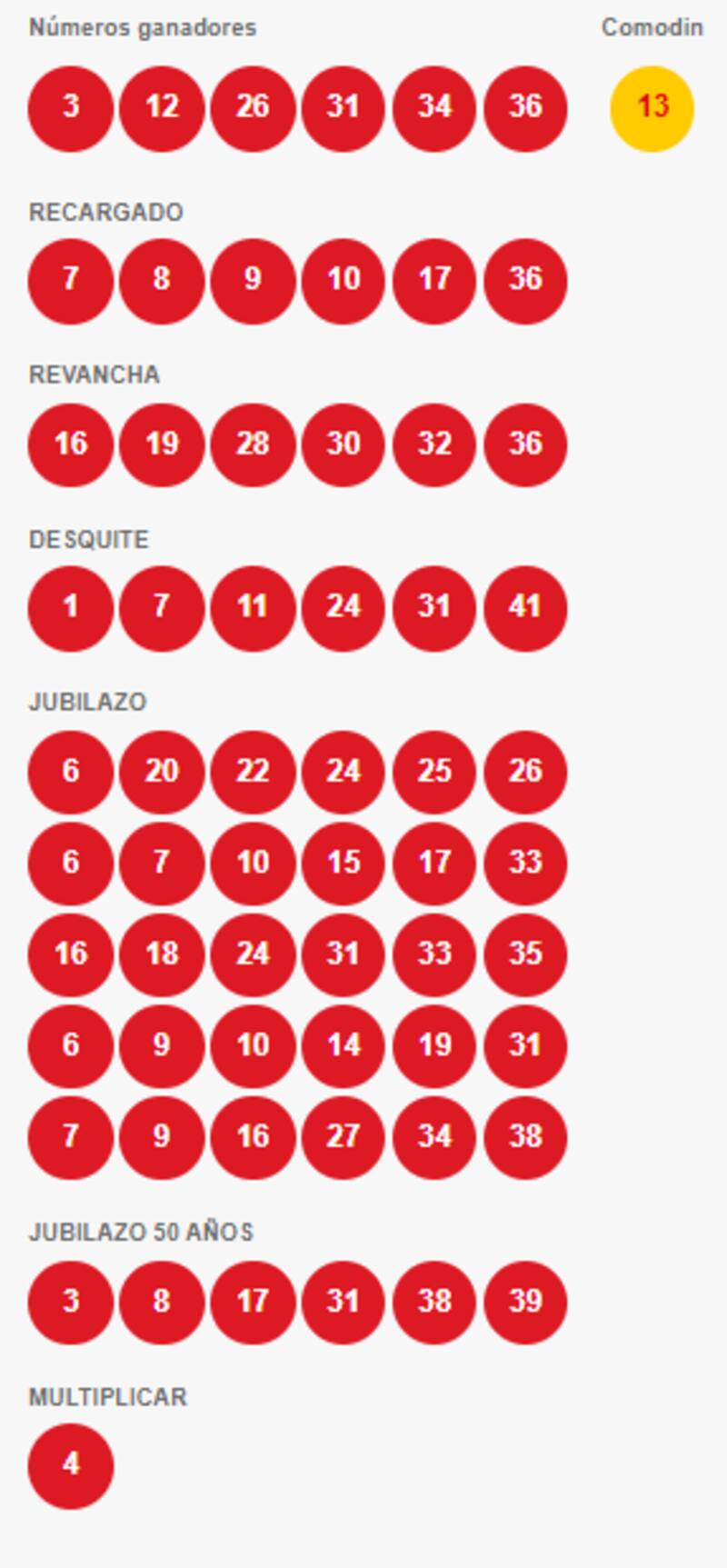 Estos fueron los números ganadores del sorteo 4933. Foto: Polla.