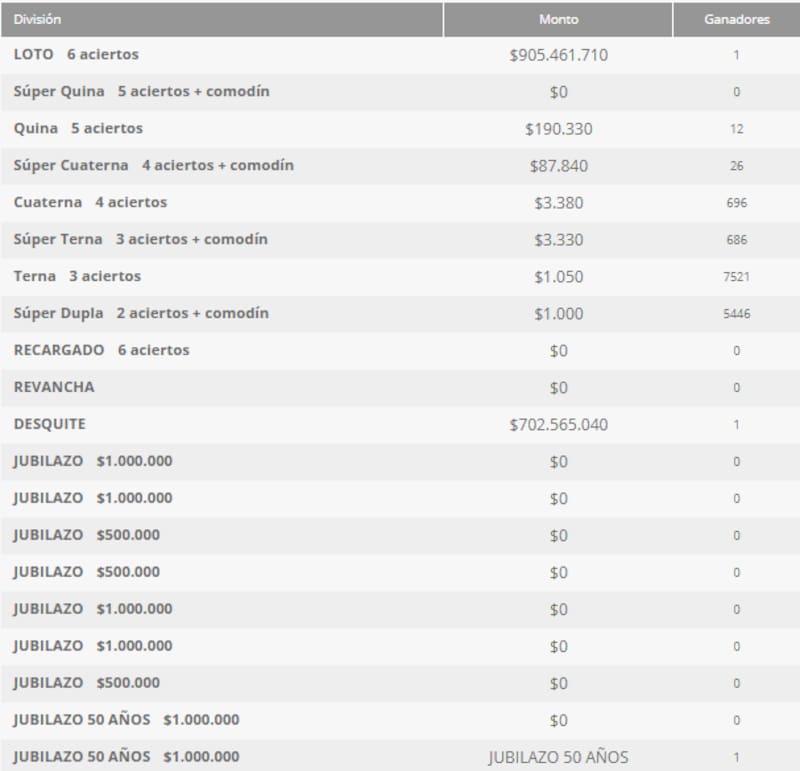 Estos premios entregó el sorteo 5341 de este jueves 30 de octubre. Créditos: Polla Chilena de Beneficencia.