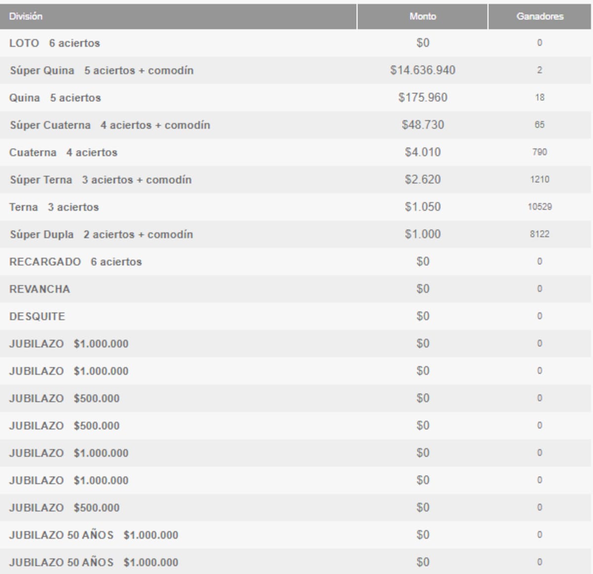 Estos fueron los ganadores del Loto de este jueves. Créditos: Polla de Beneficiencia Chilena.
