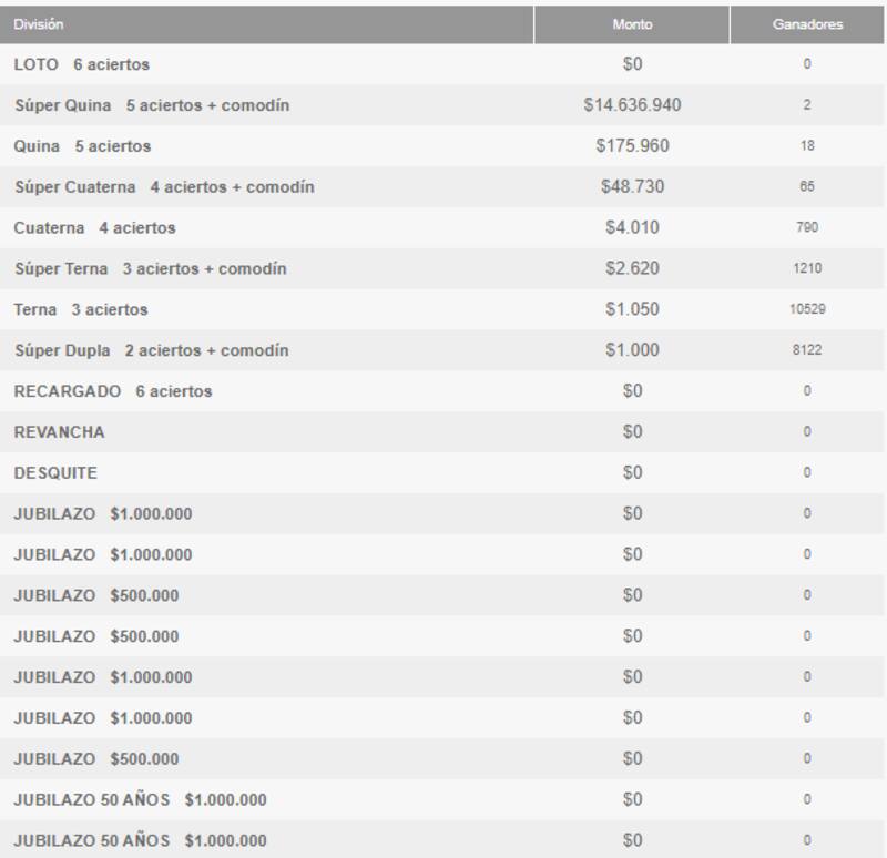 Estos fueron los ganadores del Loto de este jueves. Créditos: Polla de Beneficiencia Chilena.