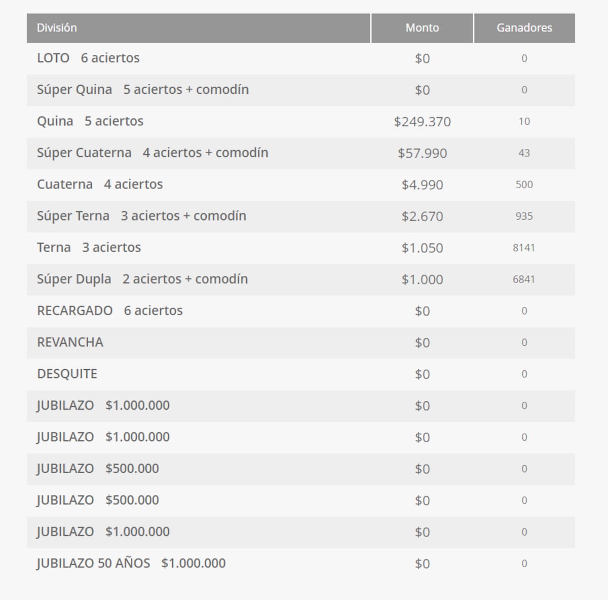 Revisa cuántos ganadores hubieron por categoría. Créditos: Polla Chilena de Beneficencia