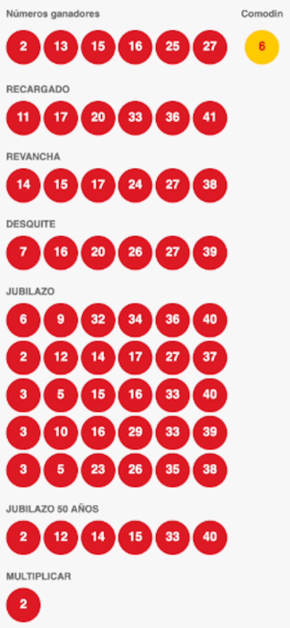 Estos son los números ganadores del sorteo 4936 del Loto. Créditos: Polla Chilena de Beneficencia.