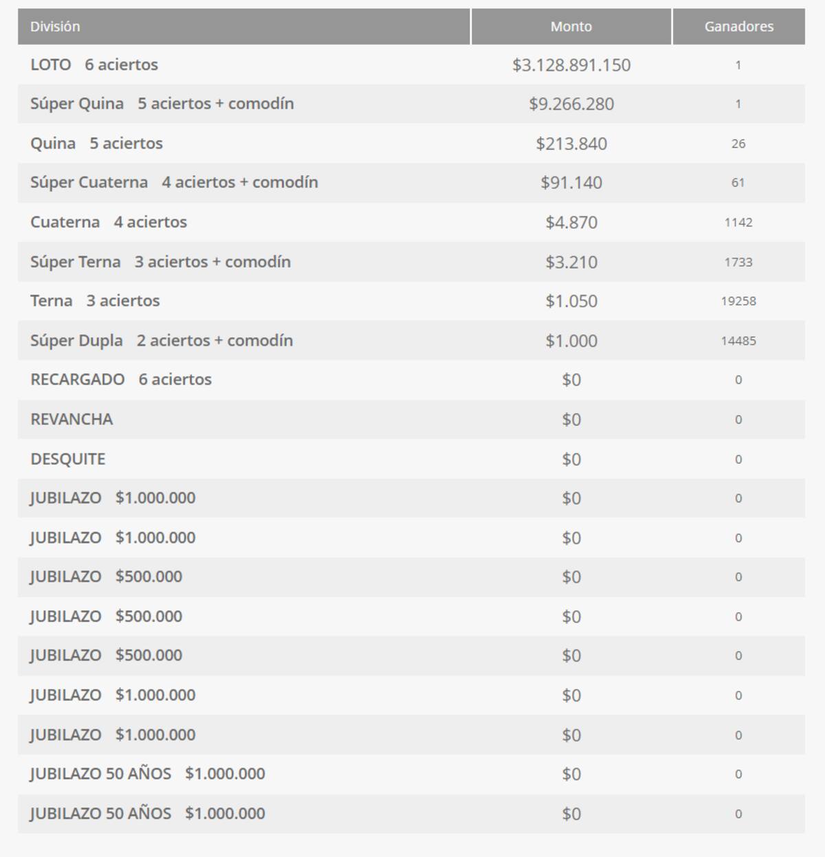 Estos fueron los premios y ganadores del sorteo 4922 de Loto. Créditos: Polla Chilena de la Beneficencia.