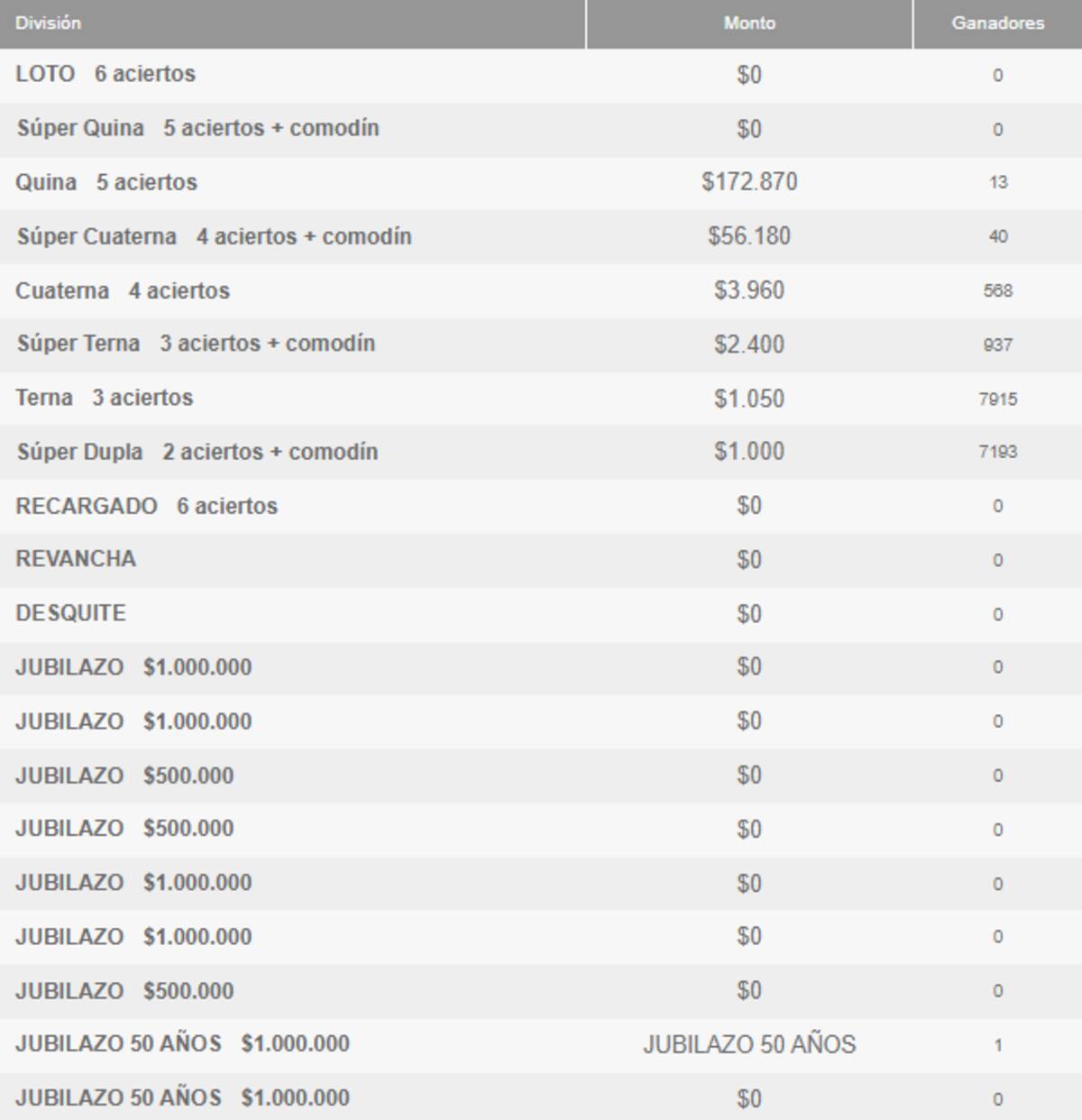Ganadores por categoría.