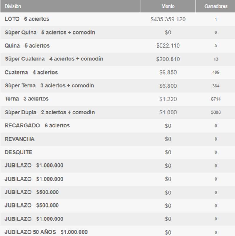 Ganadores por categoría. Foto: Polla.
