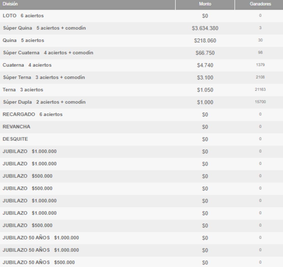 Estos son los ganadores por categoría del sorteo 5023 de Loto.