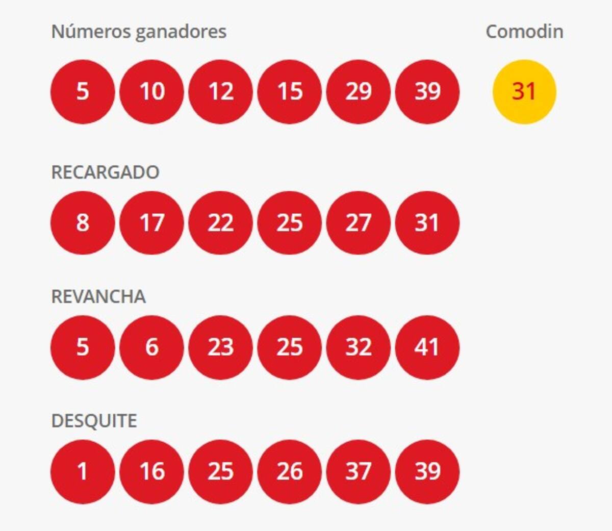Estos fueron los números ganadores de este domingo 2 de junio. Créditos: Polla Chilena de Beneficencia.