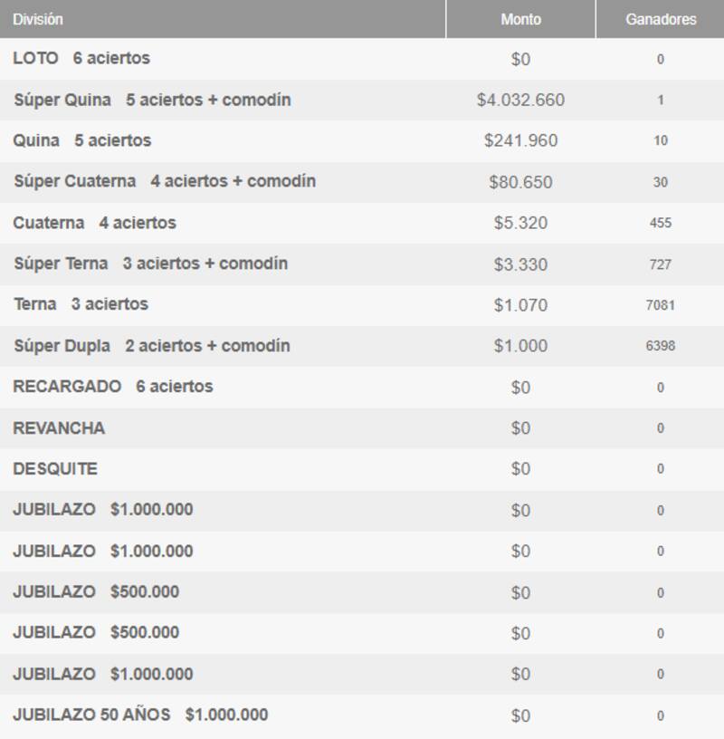 Ganadores por categoría. Foto: Polla.