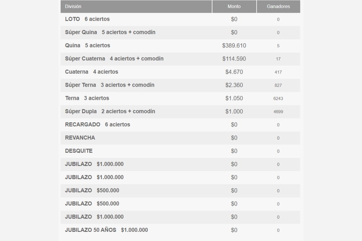 Ganadores del sorteo de este jueves 4 de junio. Créditos: Polla Chilena de Beneficencia