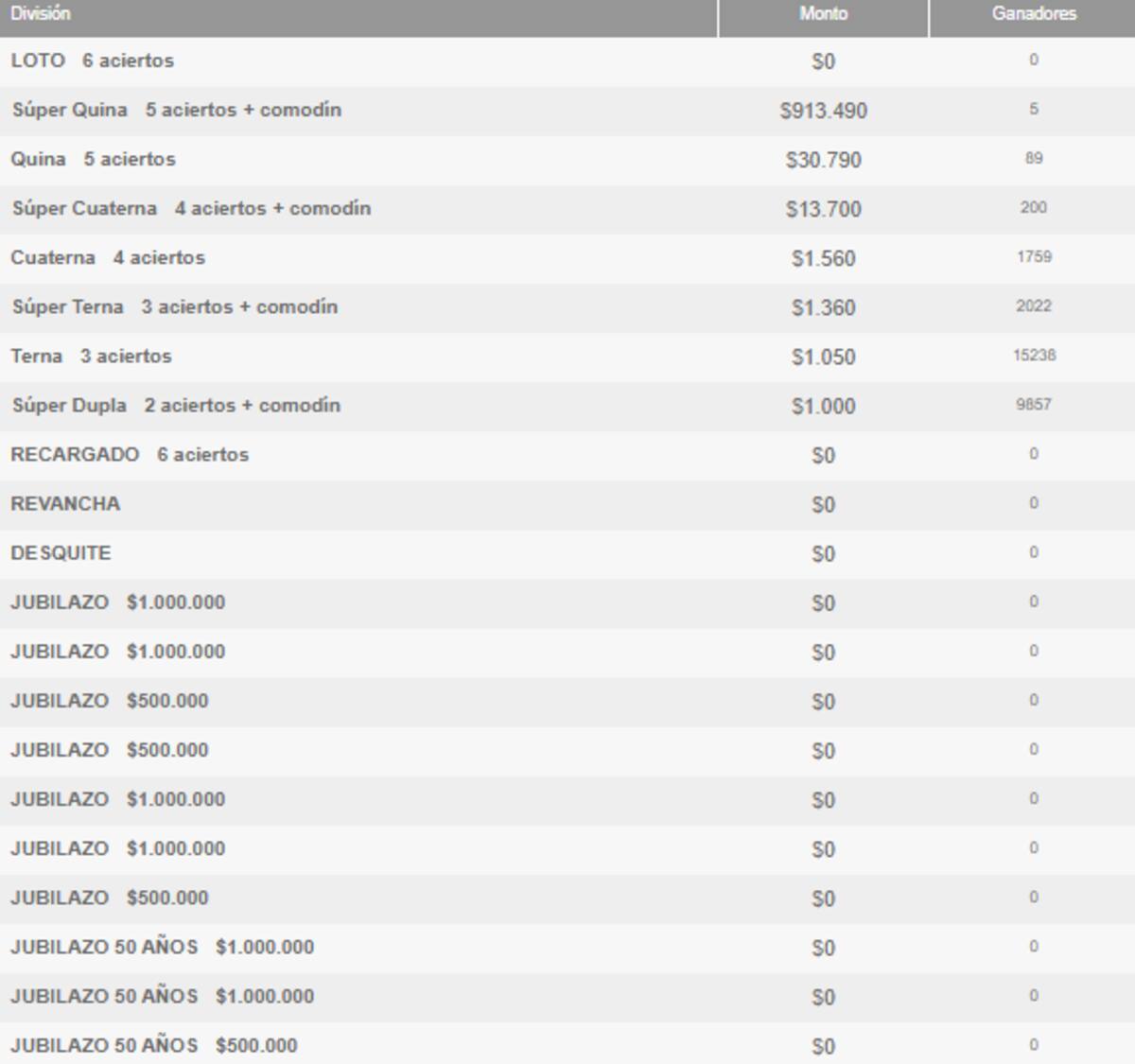 Estos son los ganadores por categoría del sorteo 5031 de Loto.