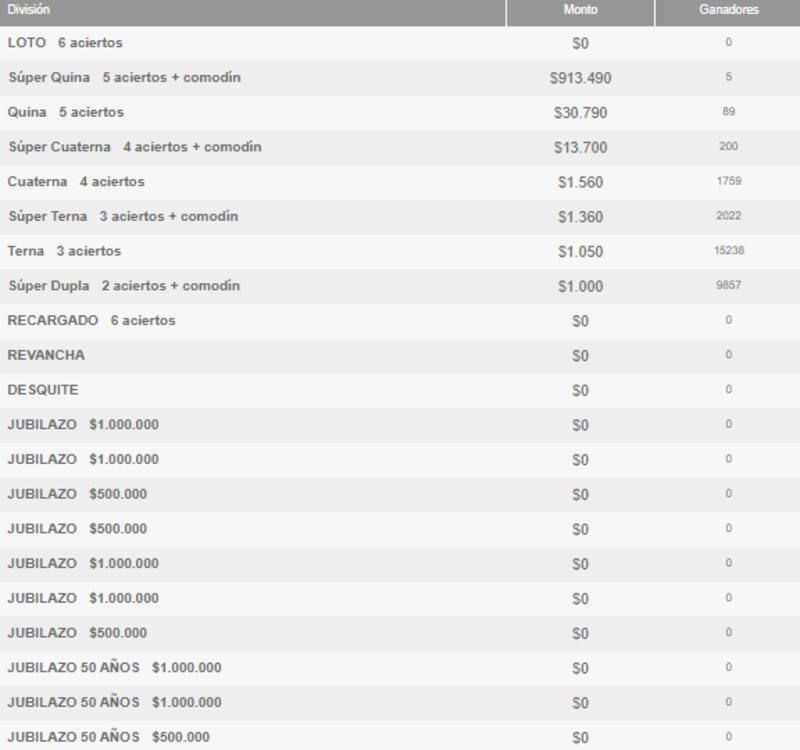 Estos son los ganadores por categoría del sorteo 5031 de Loto.