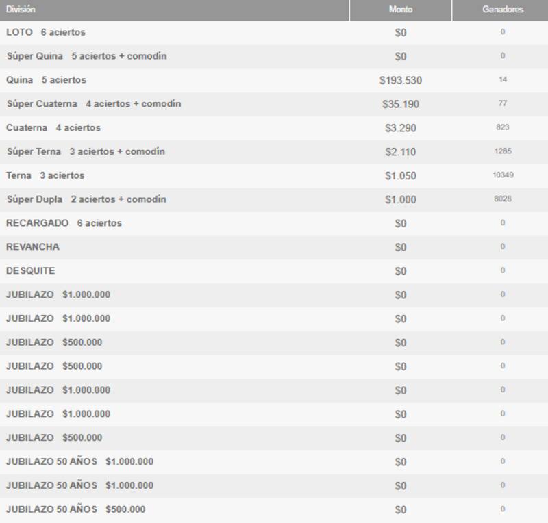 Revisa los ganadores por categoría del sorteo 5032 de Loto.