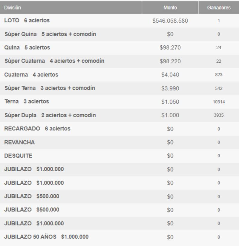 Ganadores por categoría. Foto: Polla.
