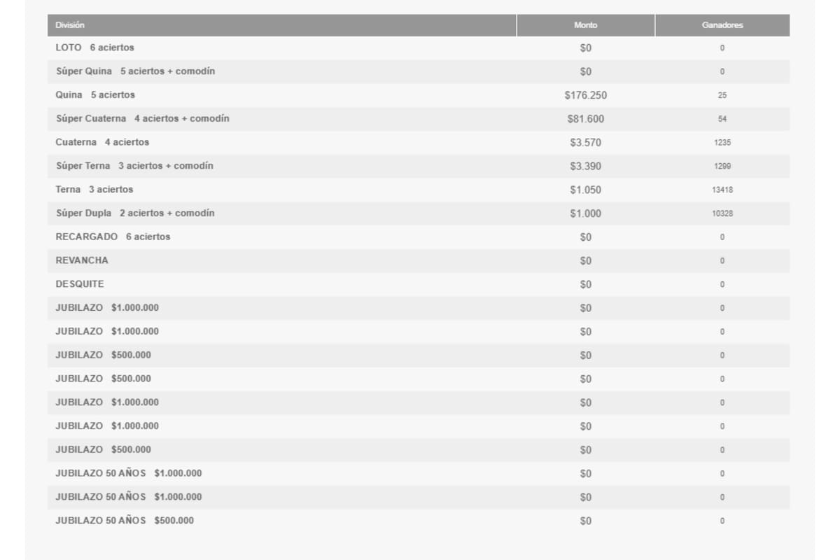 El pozo acumulado de esta noche fue de $9.000 millones a repartir.
Créditos: Polla Chilena.