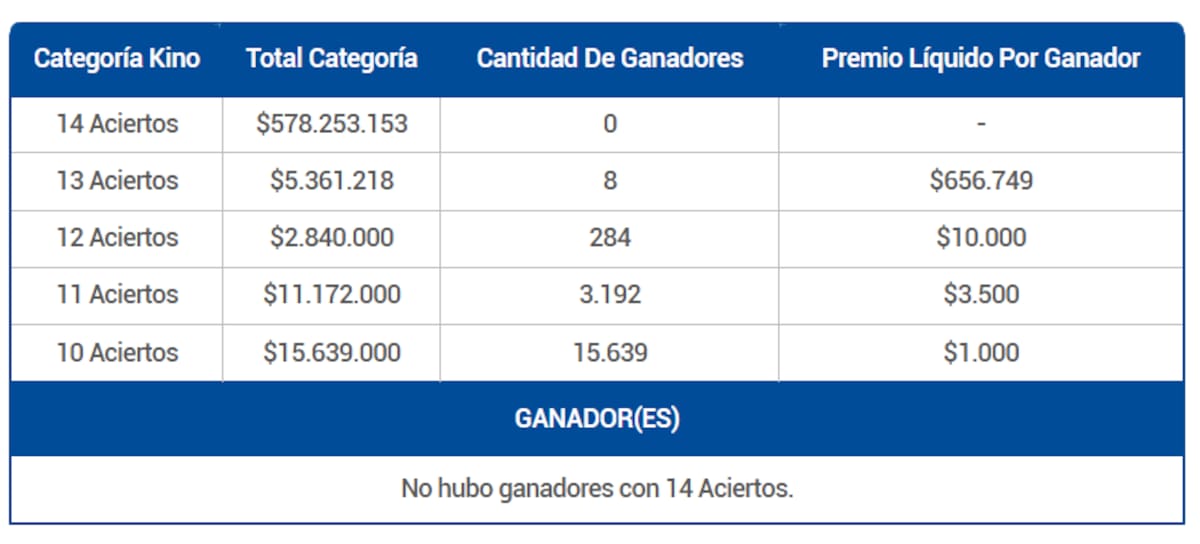 En esta ocasión nuevamente no hubieron ganadores en la categoría principal del juego de azar. Créditos: Lotería.