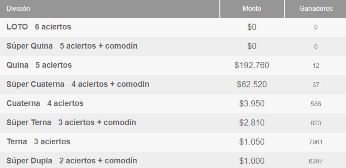 En esta ocasión, 12 jugadores obtuvieron premios de más de $192.000. Créditos: Polla Chilena de Beneficencia.