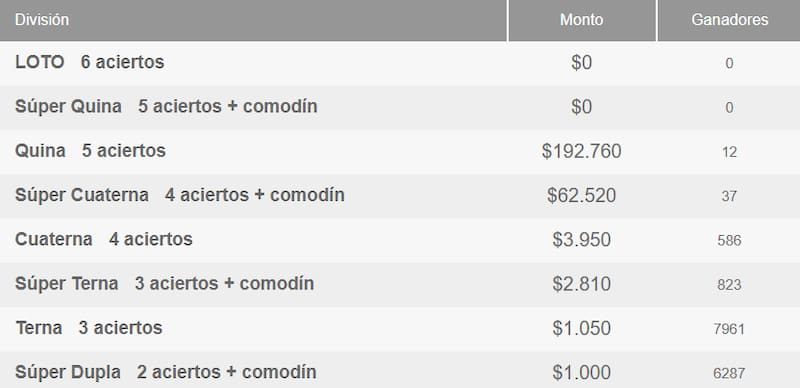 En esta ocasión, 12 jugadores obtuvieron premios de más de $192.000. Créditos: Polla Chilena de Beneficencia.