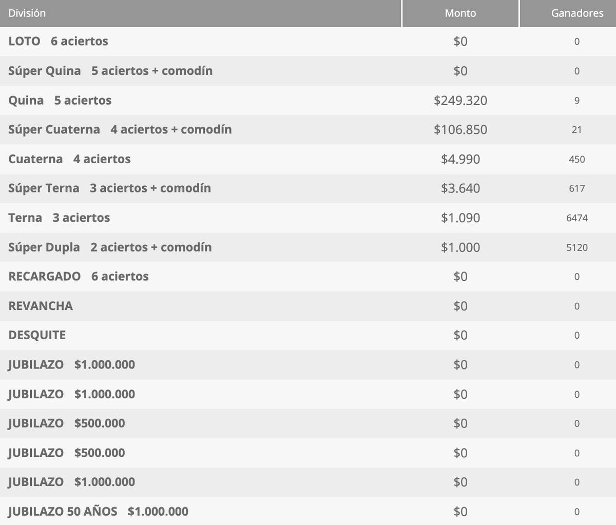 Estos fueron los premiados entregados en la edición de este jueves 12 de marzo de 2026. Foto: Polla Chilena de Beneficencia.