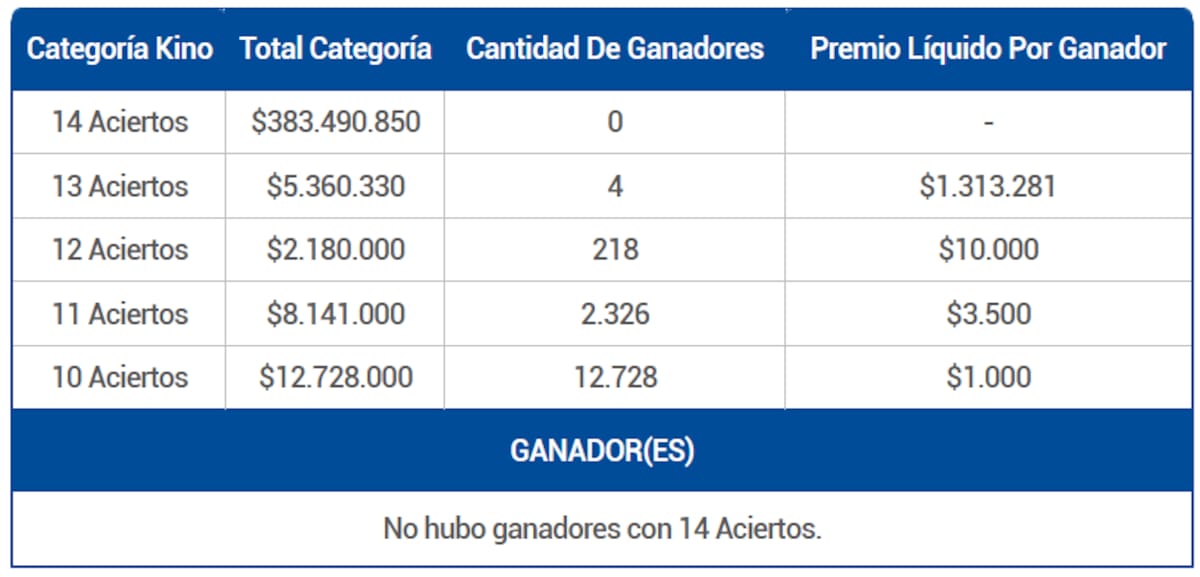 Este 19 de noviembre, hubo varios ganadores en categorías menores del juego de azar. Créditos: Lotería.