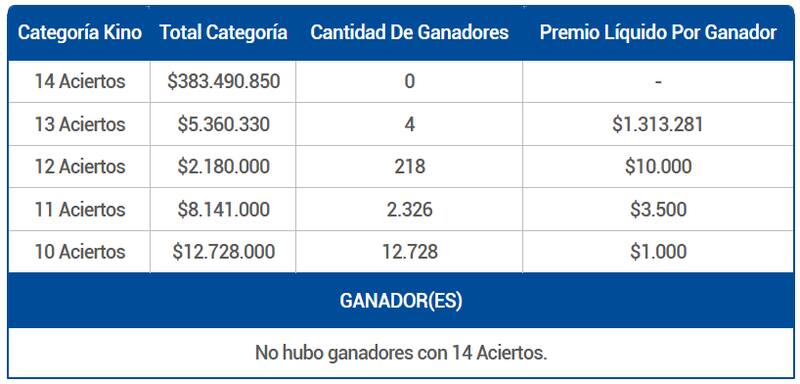 Este 19 de noviembre, hubo varios ganadores en categorías menores del juego de azar. Créditos: Lotería.