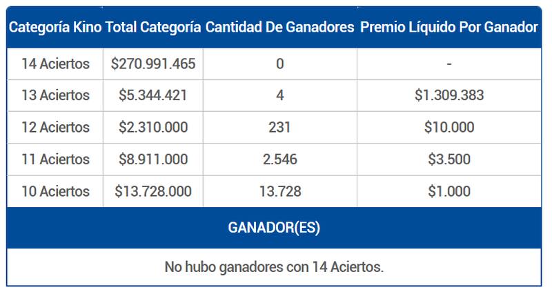Esta noche, cuatro jugadores ganaron más de un millón de pesos. Créditos: Lotería de Concepción.