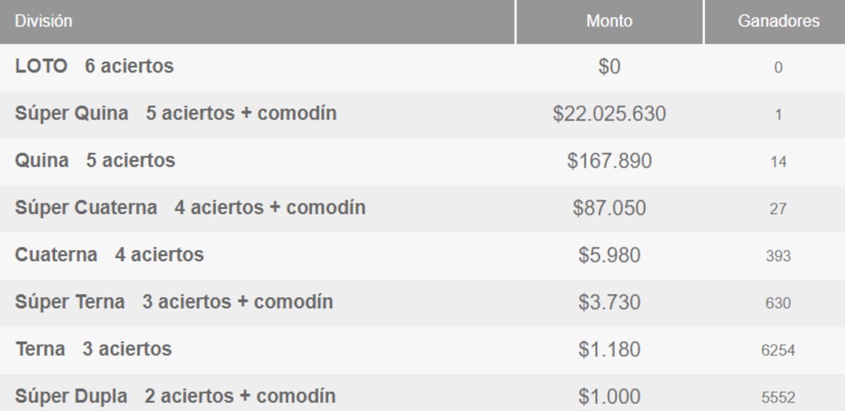 Este martes 2 de diciembre hubo un gran ganador de más de 22 millones tras haber conseguido cinco aciertos y el comodín. Créditos: Polla Chilena de Beneficencia.