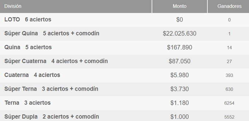 Este martes 2 de diciembre hubo un gran ganador de más de 22 millones tras haber conseguido cinco aciertos y el comodín. Créditos: Polla Chilena de Beneficencia.