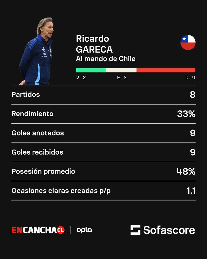 Ricardo Gareca y sus números en La Roja.