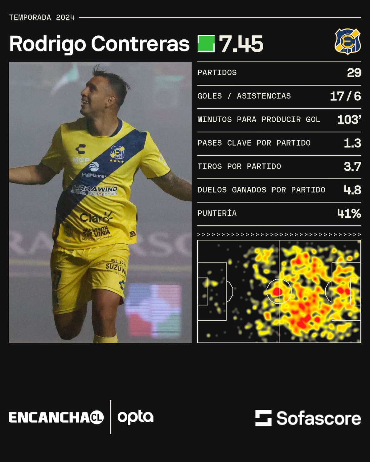 Los números de Rodrigo Contreras este 2024.