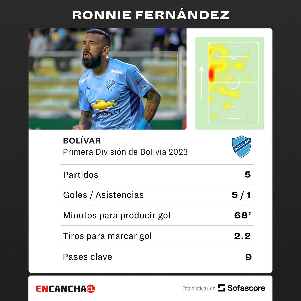Los números de Ronnie Fernández.