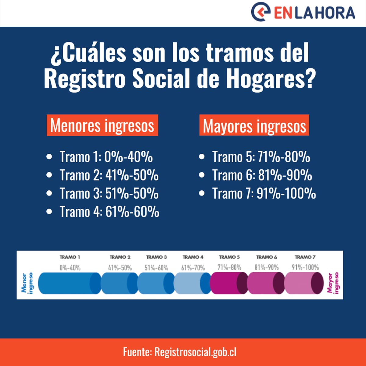 Estos son los tramos del Registro Social de Hogares. Créditos: En La Hora.
