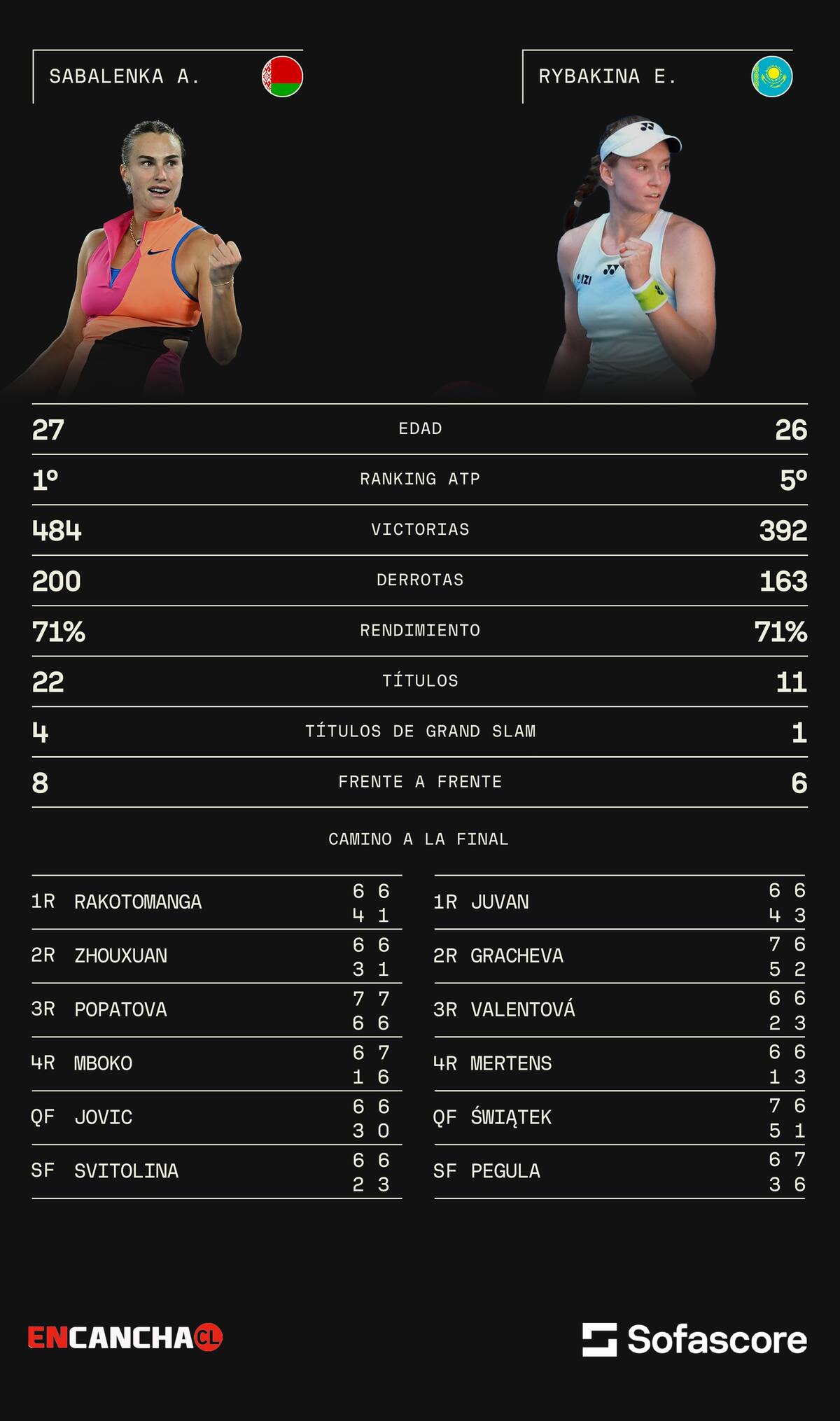 Las estadísticas de las dos finalistas del Australian Open. Gráfica: Sofascore