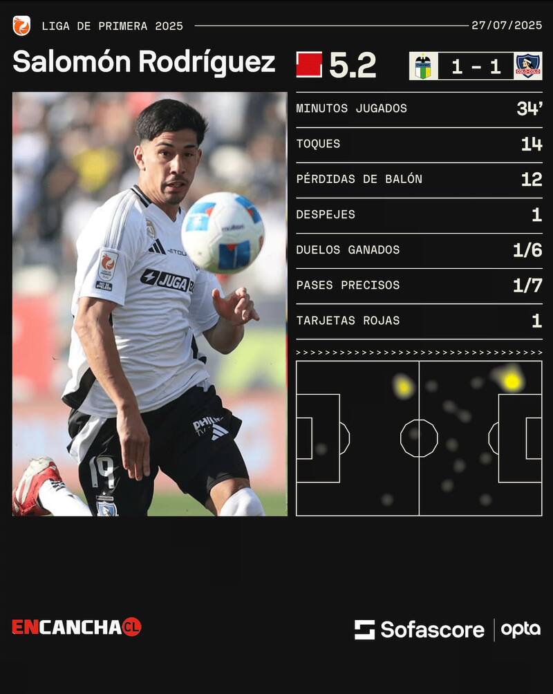 y su desastroso partido ante O'Higgins. Créditos: Sofascore